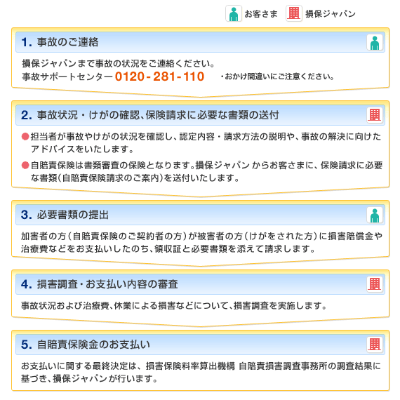 加害者請求の流れ