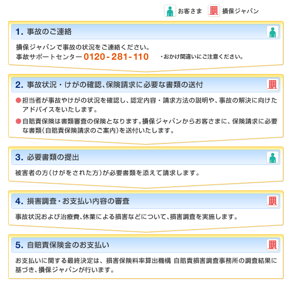 被害者請求の流れ